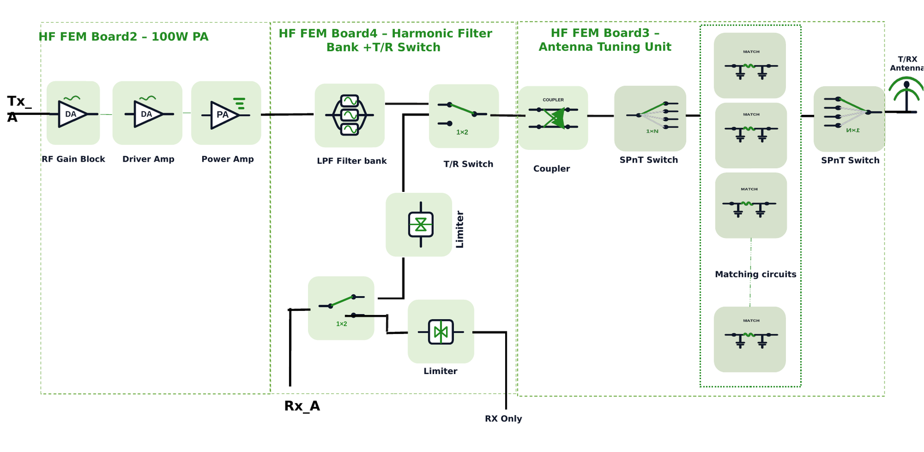 HF SDR FEM block diagram (section 2)
