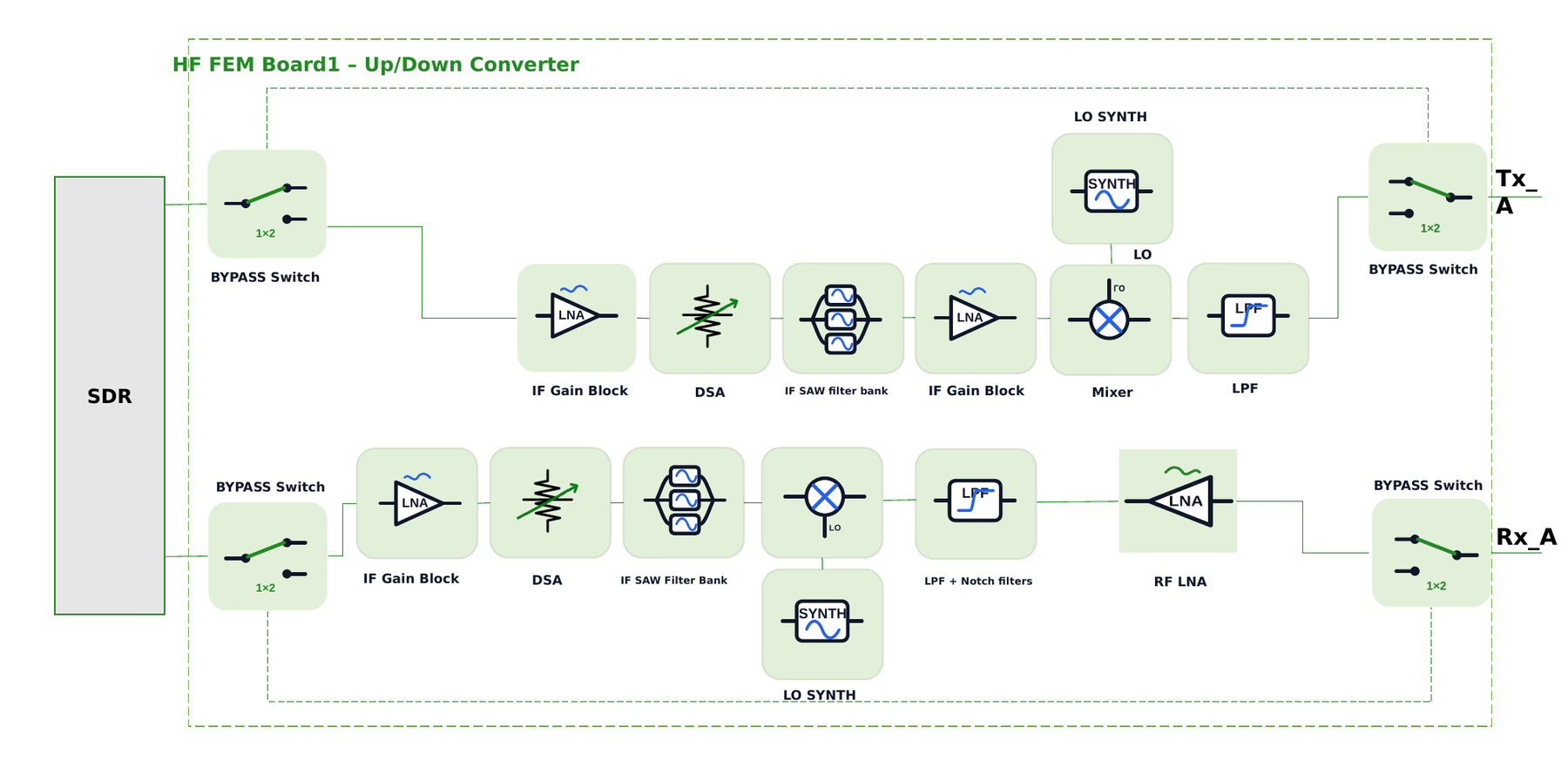 HF SDR FEM block diagram