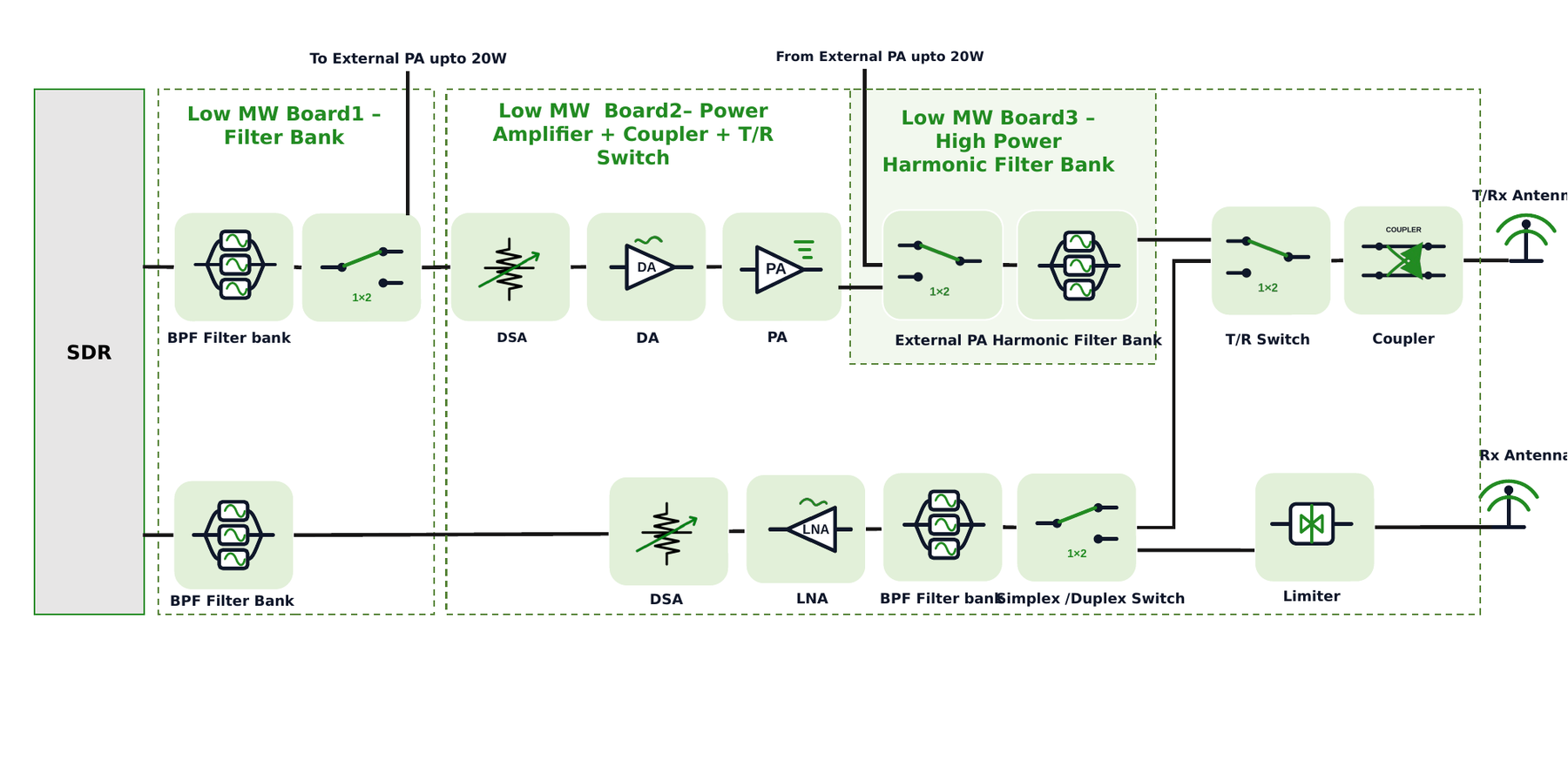 Low Microwave SDR FEM block diagram