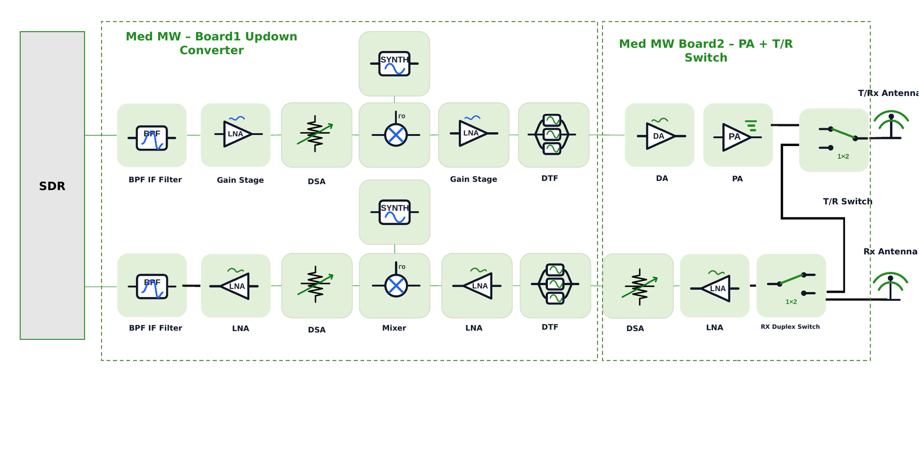 Medium Microwave SDR FEM block diagram